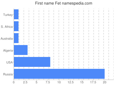 prenom Fet