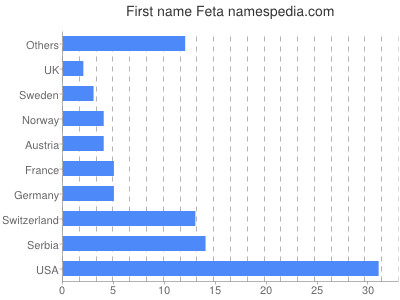 Vornamen Feta