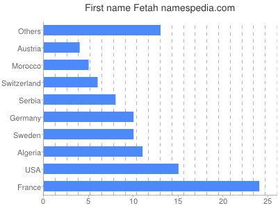 prenom Fetah