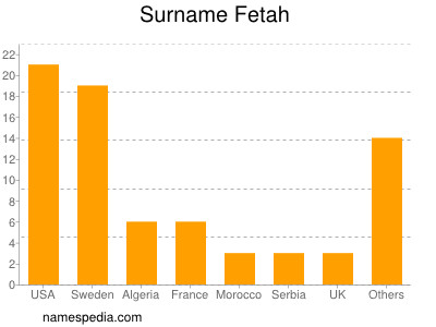 Surname Fetah