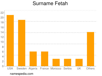 Familiennamen Fetah