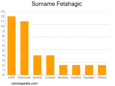 nom Fetahagic