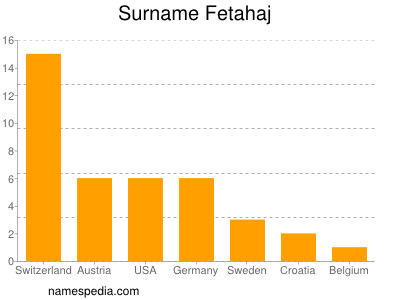 Surname Fetahaj