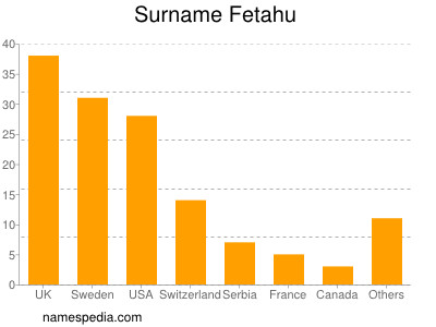 Familiennamen Fetahu