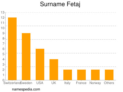 nom Fetaj