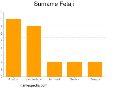 Familiennamen Fetaji