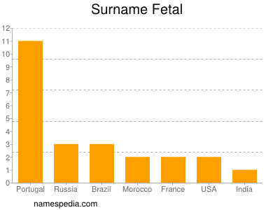 Familiennamen Fetal
