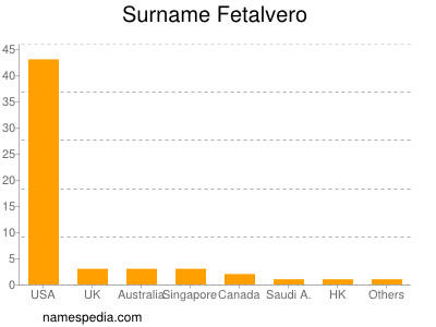 Familiennamen Fetalvero