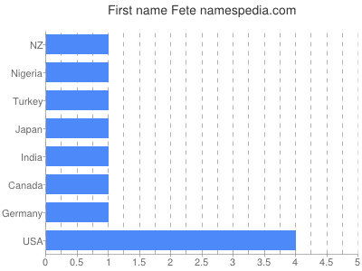 Vornamen Fete