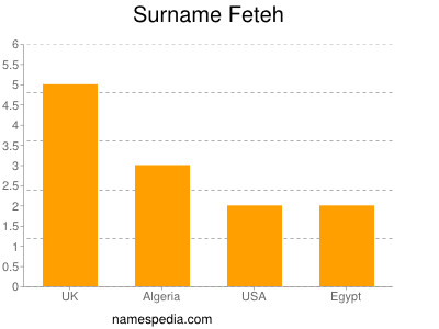 Familiennamen Feteh