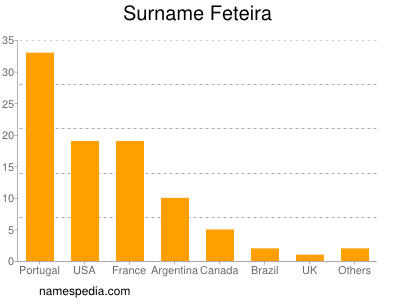 Familiennamen Feteira