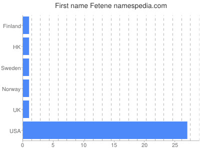 Vornamen Fetene