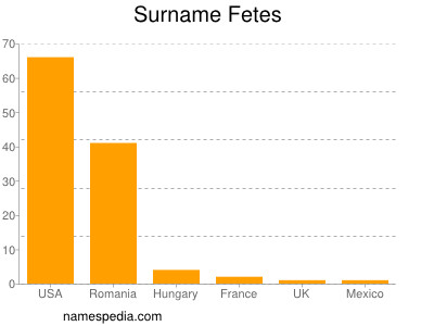 Familiennamen Fetes