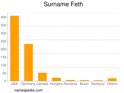 Familiennamen Feth