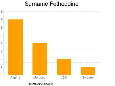 Familiennamen Fetheddine