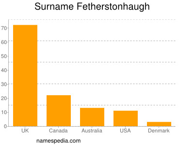 nom Fetherstonhaugh