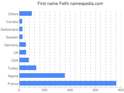 Vornamen Fethi