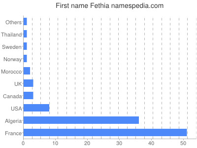 Vornamen Fethia