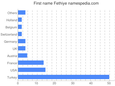 Vornamen Fethiye