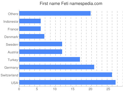 Vornamen Feti