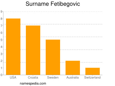 Familiennamen Fetibegovic