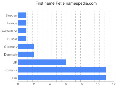 prenom Fetie