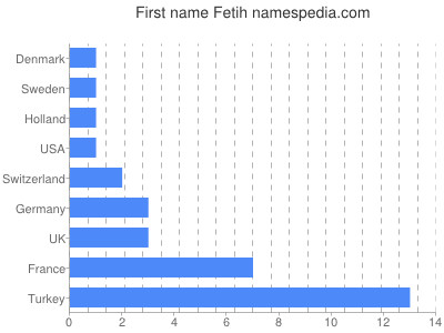 Vornamen Fetih