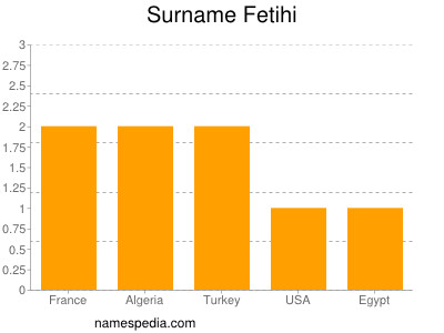 Familiennamen Fetihi