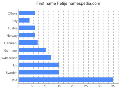 Vornamen Fetije