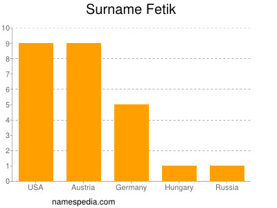 nom Fetik