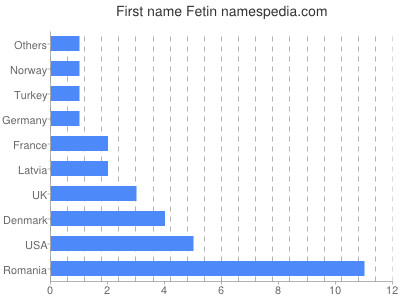 Vornamen Fetin