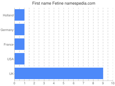 Vornamen Fetine