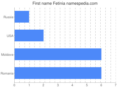 Vornamen Fetinia