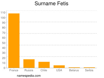 Familiennamen Fetis