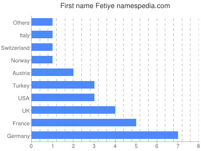 prenom Fetiye