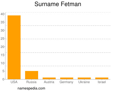 Familiennamen Fetman
