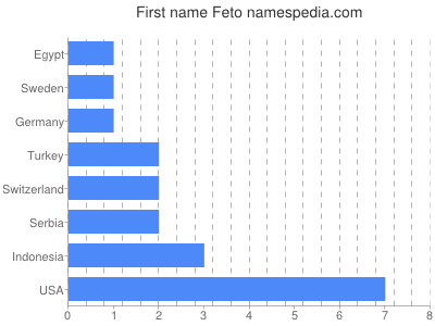 Vornamen Feto