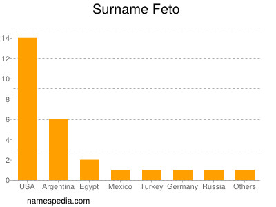 Familiennamen Feto