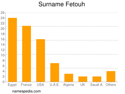 nom Fetouh