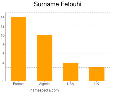 Familiennamen Fetouhi