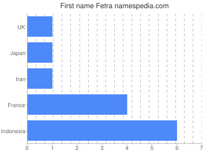 Vornamen Fetra