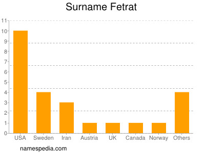 Familiennamen Fetrat