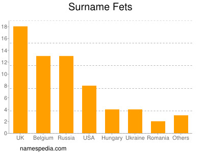 Surname Fets