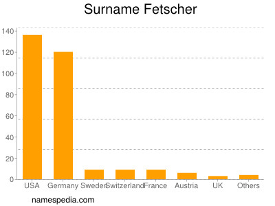 Familiennamen Fetscher