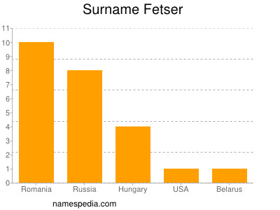 Familiennamen Fetser