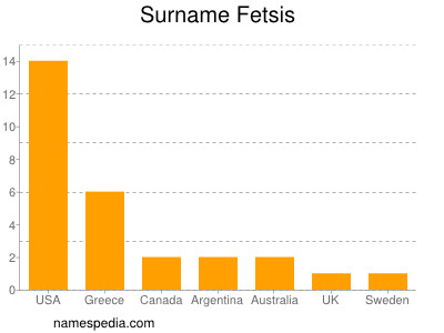 Surname Fetsis