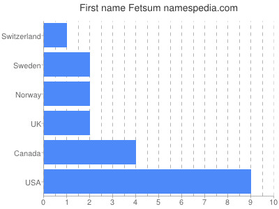 Vornamen Fetsum