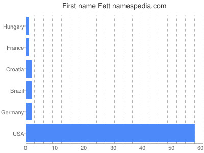Given name Fett