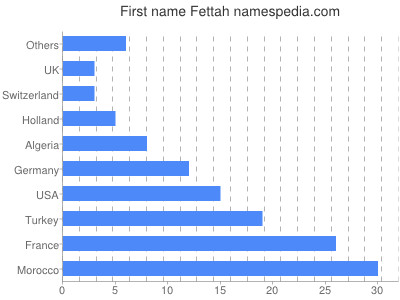 Vornamen Fettah
