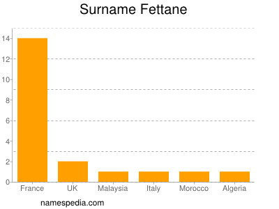 Familiennamen Fettane